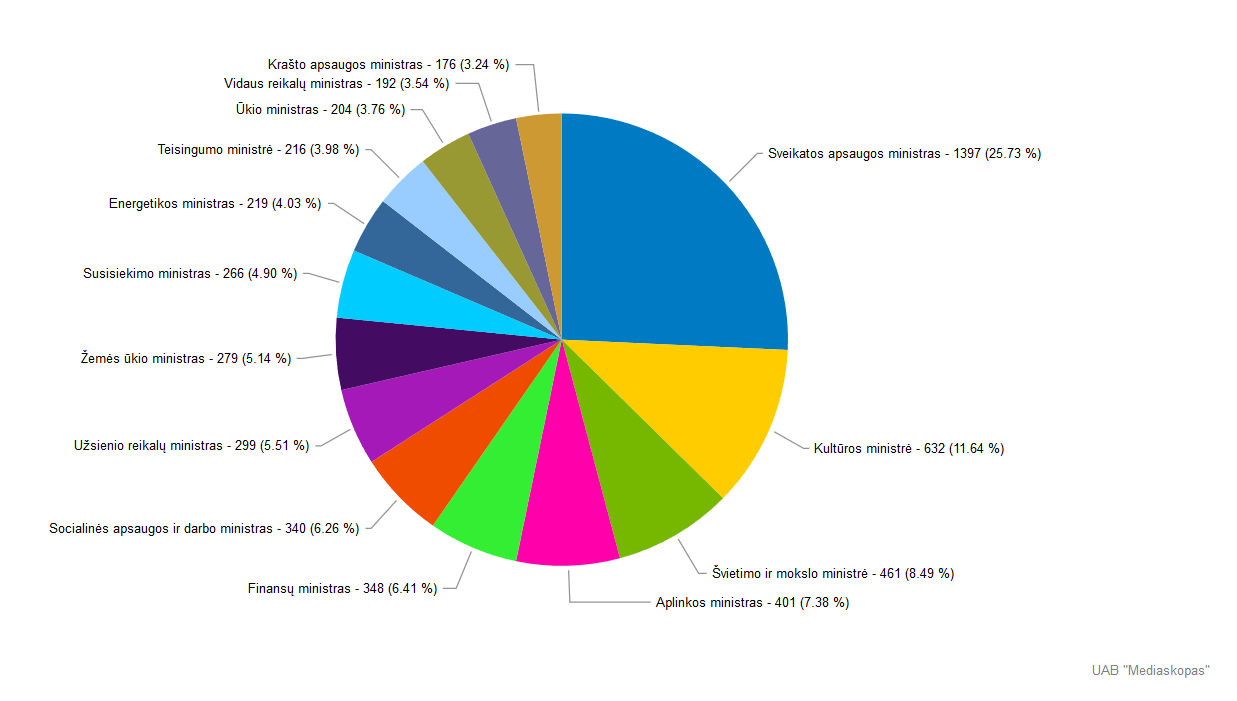 Ministrų dalia – į antraštes tik per skandalus