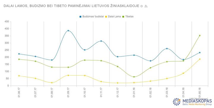 Kadangi šiomis dienomis Lietuvoje lankosi Tibeto dvasinis lyderis Dalai Lama