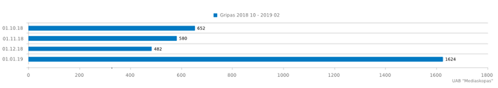 gripas statistika ziniasklaida