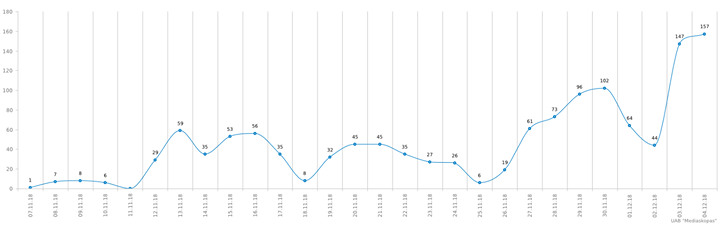 ziniasklaidos statistika