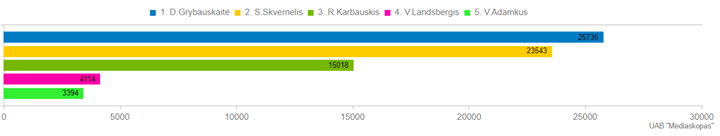 DELFI.lt paskelbus projekto „Lietuvos Įtakingiausieji 2018“ sąrašą nusprendėme patikrinti