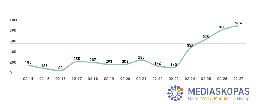 Koronoviruso temos populiarumas šuoliuoja aukštyn