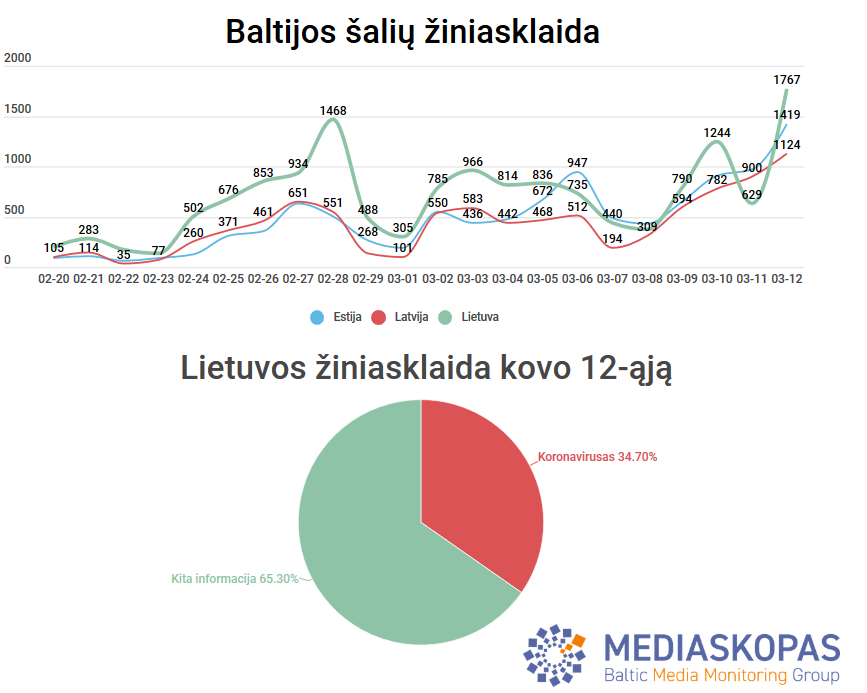 Didėja žiniasklaidos dėmesys koronavirusui