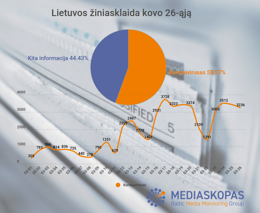 Keliais procentais smuko dėmesys koronaviruso temai