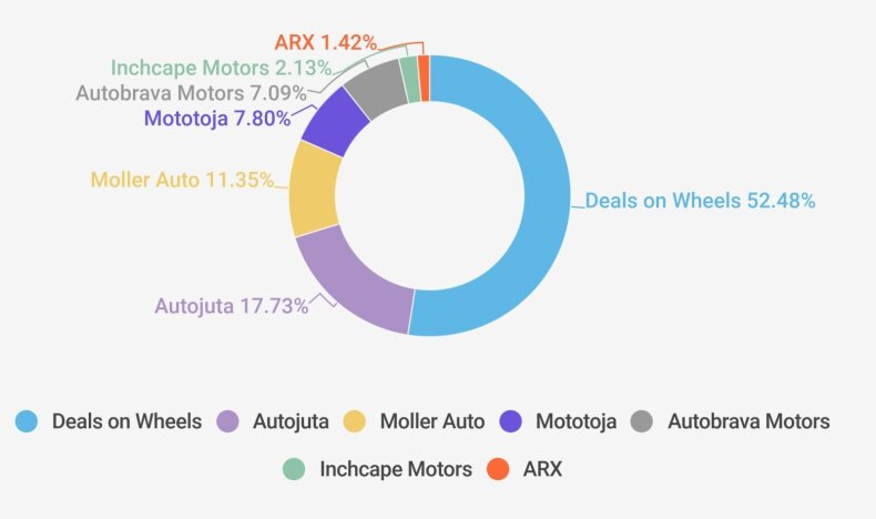 „Mediaskopo“ tyrimas: automobilių rinkos komunikaciją sujaukė naujokas